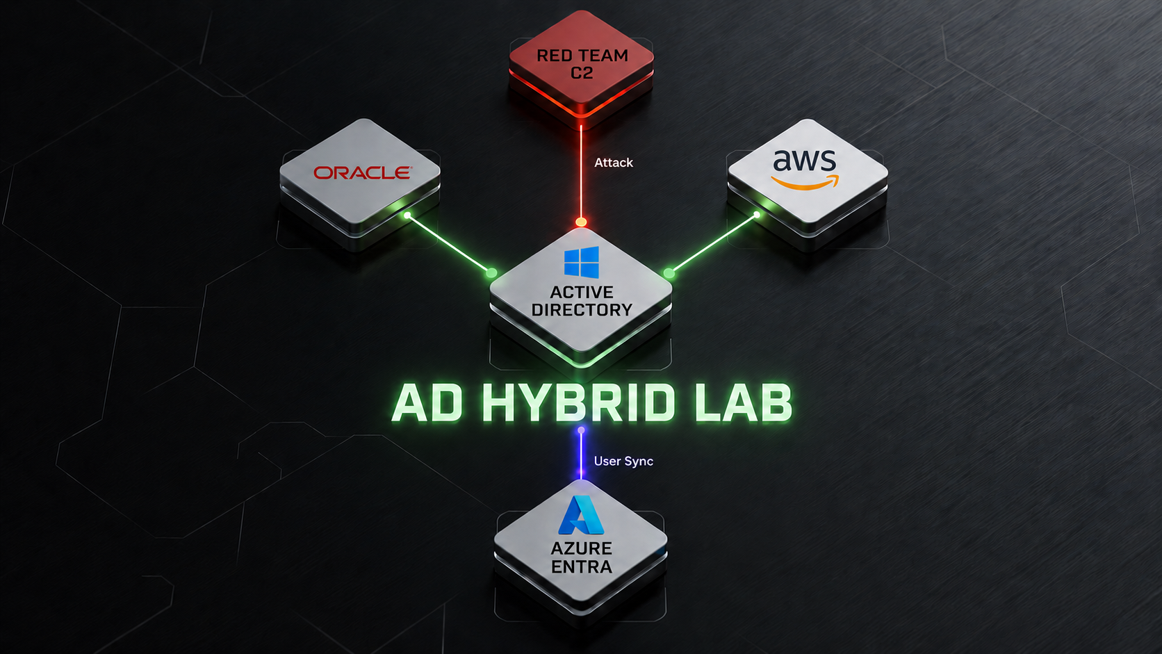 Hybrid Active Directory Enterprise Lab architecture overview